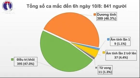 Lần đầu tiên trong hơn 2 tuần qua, Việt Nam không có ca mắc mới Covid-19