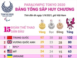 Paralympic Tokyo 2020 ngày 1/9: Đoàn Trung Quốc đã giành tổng cộng 68 HCV