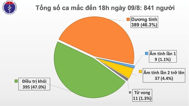 Thêm 29 ca mắc COVID-19 mới, Việt Nam có 841 bệnh nhân