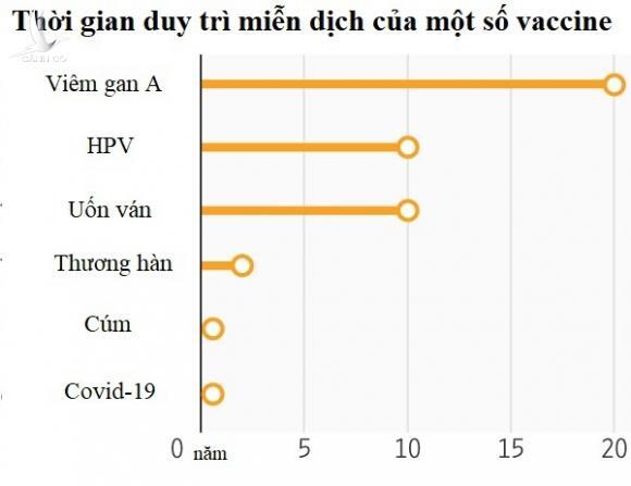 Vì sao vaccine Covid-19 không có hiệu quả trọn đời?