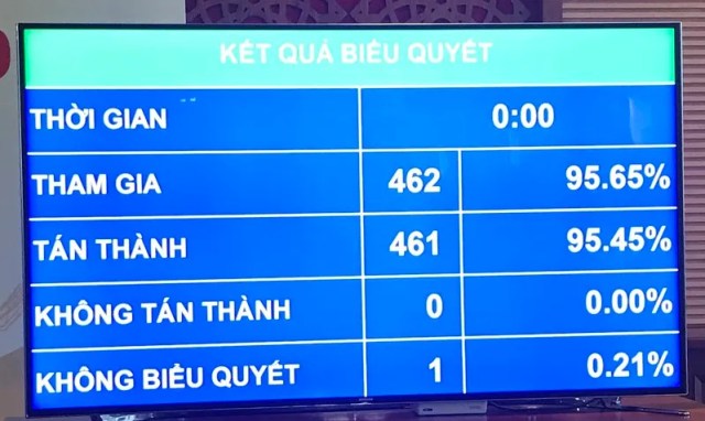 95,45% đại biểu tán thành phê chuẩn EVIPA