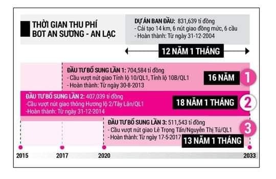 BOT An Sương - An Lạc: Thu phí cầu hay thu phí đường? (Kỳ 1)