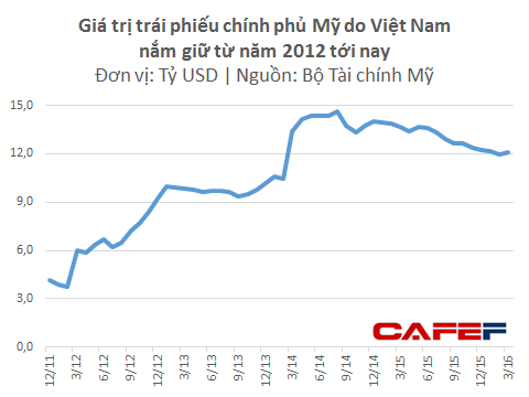 Chính phủ Mỹ đang nợ Việt Nam tối thiểu 12 tỷ USD