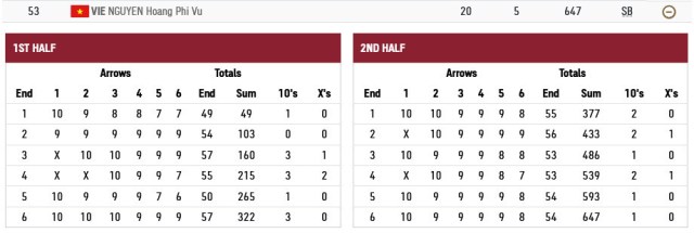 Cung thủ Phi Vũ xếp hạng 53, tuyển bắn cung Việt Nam không đủ điểm thi đấu đồng đội