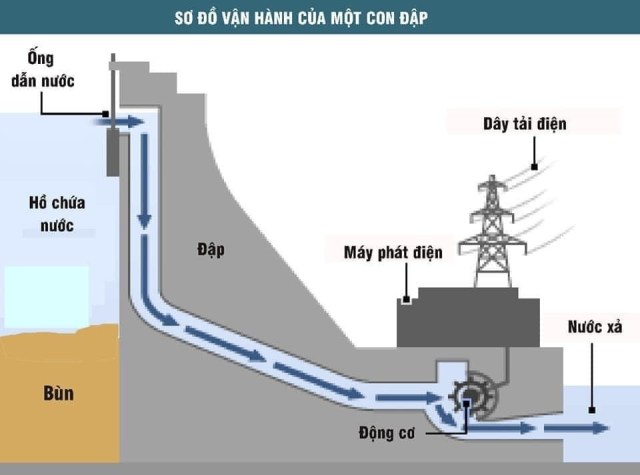 Đập Tam Hiệp có bể không?