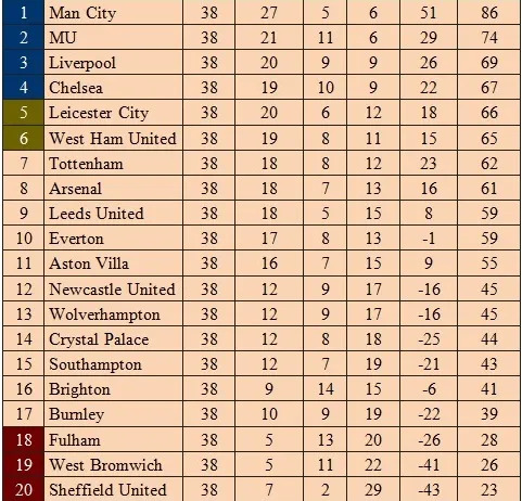 Điểm nhấn vòng cuối Premier League: Bầy cáo lại 'sảy chân'