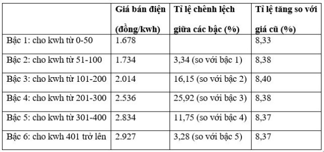 Giá điện lũy kế tăng gần 75%?