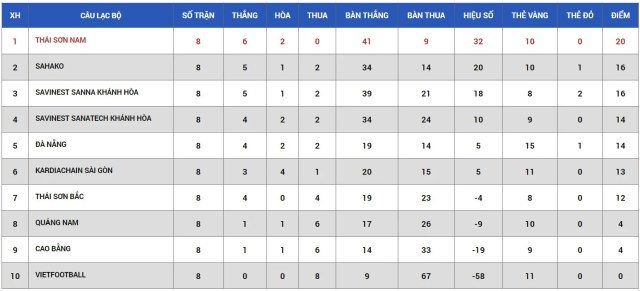 Giải VĐQG Futsal 2020: Thái Sơn Nam chạm một tay tới chức vô địch