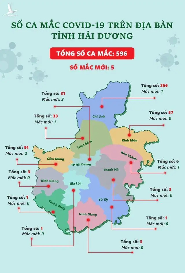 Hải Dương bác thông tin một ca mắc Covid-19 tử vong