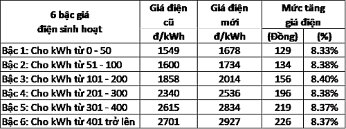 Hóa đơn tiền điện 66 triệu đồng và 'hành trình' tìm lời giải của tôi