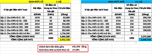 Hóa đơn tiền điện 66 triệu đồng và 'hành trình' tìm lời giải của tôi