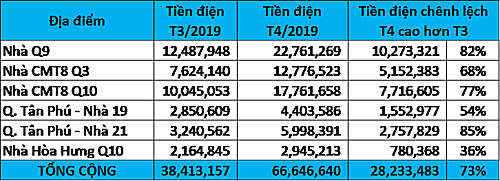 Hóa đơn tiền điện 66 triệu đồng và 'hành trình' tìm lời giải của tôi