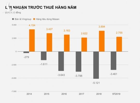 Khoản lỗ nghìn tỷ của Vinmart đặt áp lực ra sao với Masan?