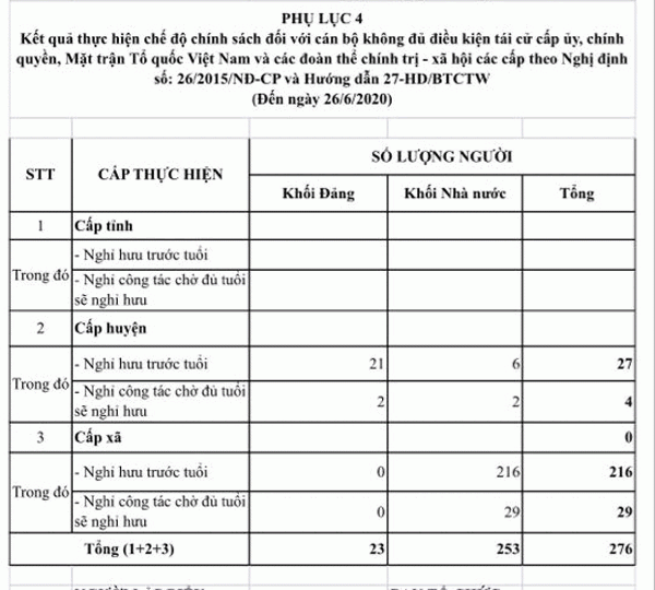 Không đủ tuổi tái cử, hơn 240 cán bộ ở Nghệ An xin nghỉ trước tuổi