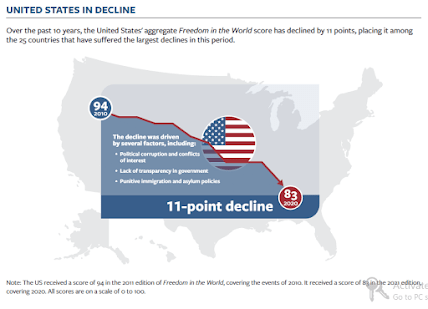 Lạm bàn chuyện Mỹ giảm 3 điểm trên thang đo tự do của Freedom House