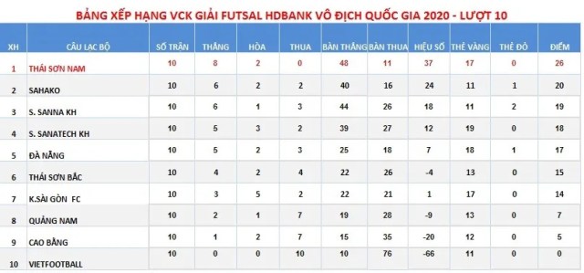 Lượt về giải futsal VĐQG 2020: Cơ hội chen chân vào tốp huy chương