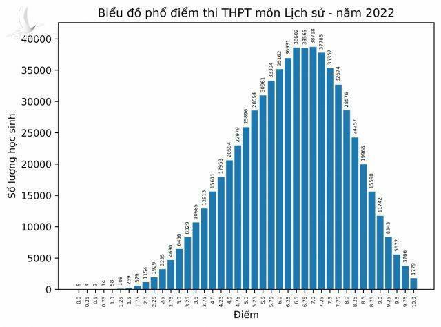 Môn Lịch sử và những tín hiệu mừng sau một kỳ thi