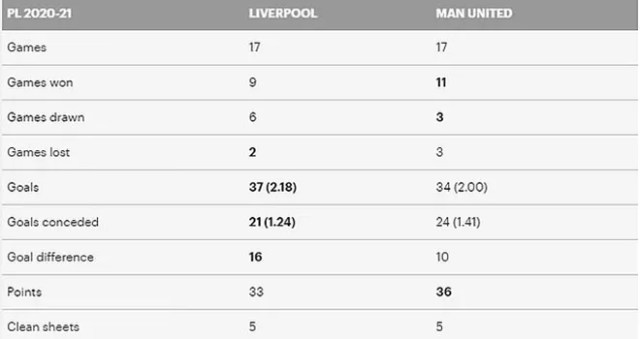 MU và hành trình thu hẹp khoảng cách 33 điểm với Liverpool