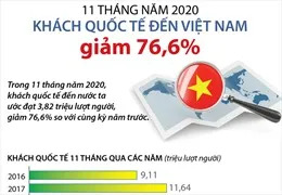 Năm 2020 có 3,8 triệu lượt khách quốc tế đến Việt Nam