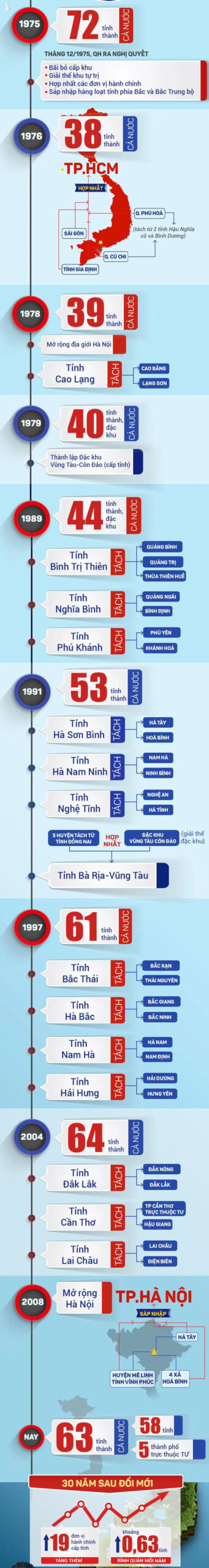 Nghiên cứu thí điểm sắp xếp đơn vị hành chính cấp tỉnh