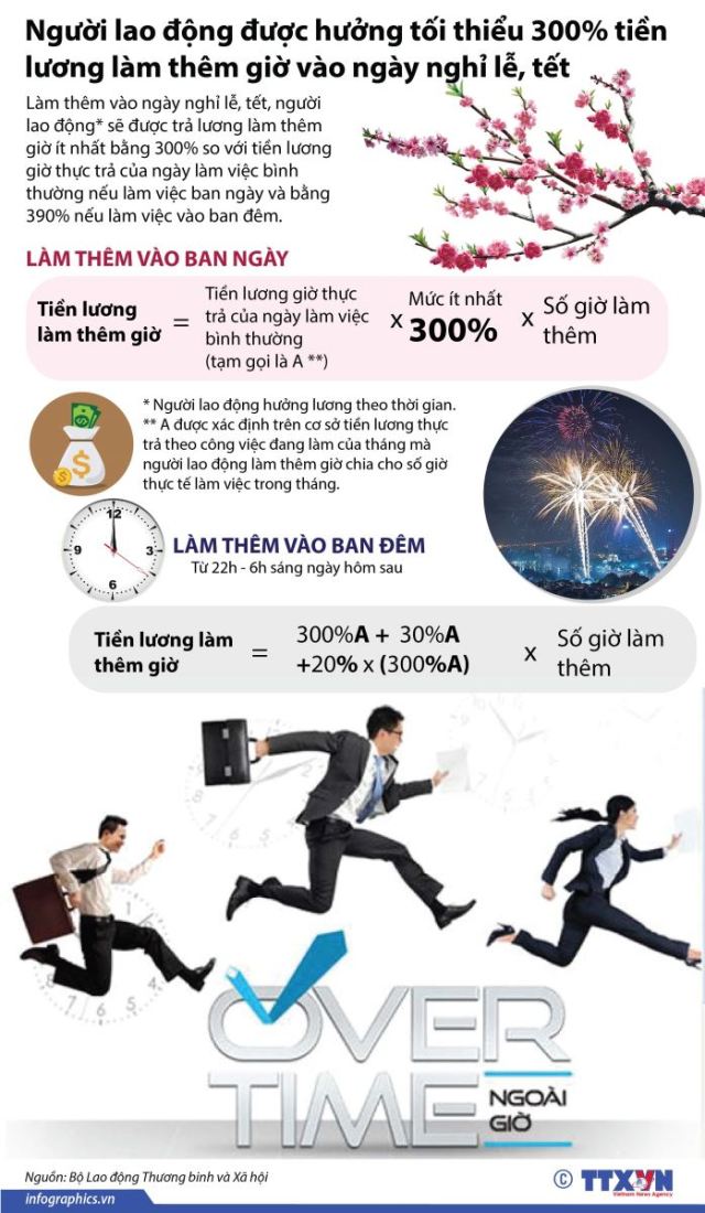 Người lao động được hưởng tối thiểu 300% tiền lương làm thêm giờ vào ngày nghỉ lễ, tết