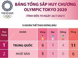 Olympic Tokyo 2020: Nhà vô địch bộ môn trượt ván trẻ tuổi nhất lịch sử 