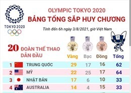 Olympic Tokyo 2020: Simone Biles trở lại tranh tài ở nội dung cầu thăng bằng