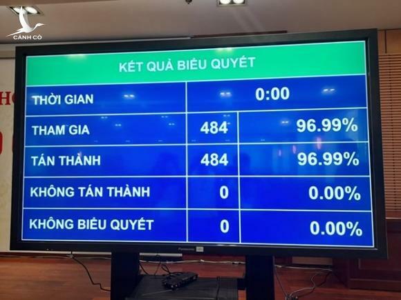 Quốc hội biểu quyết bầu ông Phạm Minh Chính làm Thủ tướng