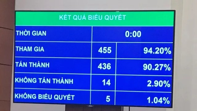 Quốc hội biểu quyết Luật Thanh niên và Luật Hòa giải (sửa đổi)