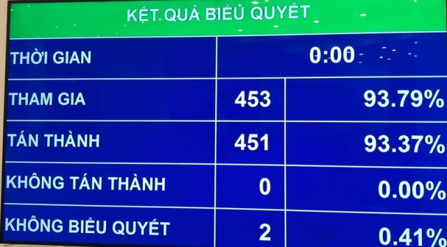 Quốc hội quyết tăng lương lên 1,6 triệu đồng/tháng từ 1/7/2020