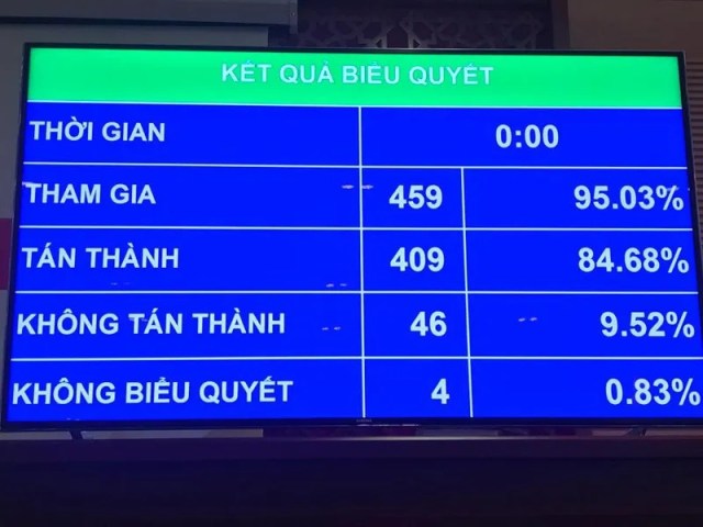 Quốc hội thông qua 2 Nghị quyết và Luật Giám định tư pháp sửa đổi