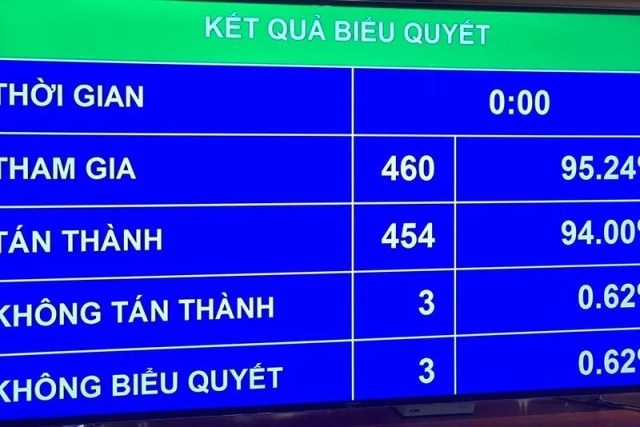 Quốc hội thông qua 2 Nghị quyết và Luật Giám định tư pháp sửa đổi