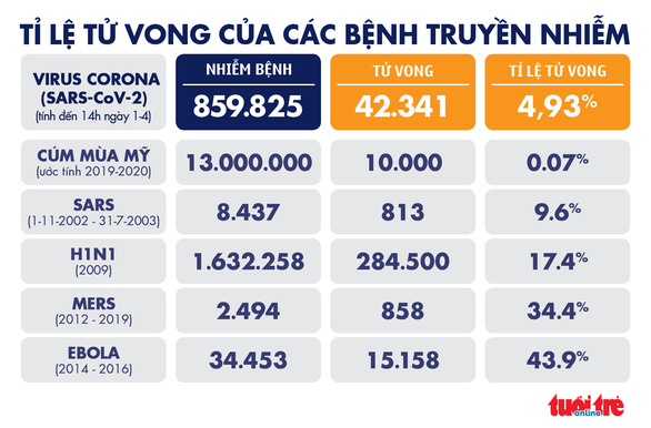 Số ca tử vong tại Mỹ hơn 4.000, Đức hơn 67.000 ca nhiễm