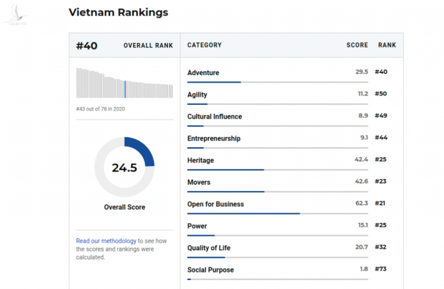 Tăng 3 hạng, Việt Nam giữ vị trí nào trên BXH các quốc gia tốt nhất thế giới?