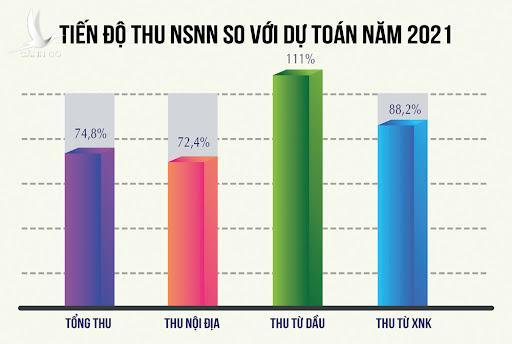 Thu ngân sách cán đích khiến những kẻ chống phá đứng ngồi không yên