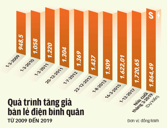 Thử tài làm TOÁN với giá điện