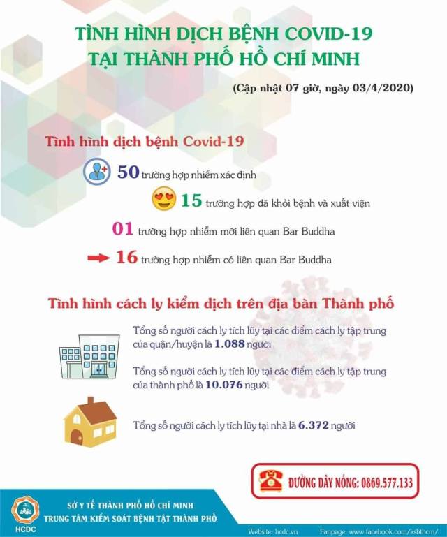 [Tình hình dịch bệnh Covid-19 tại Thành phố Hồ Chí Minh] (cập nhật 07 giờ, ngày 03/4/2020)