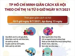 TP Hồ Chí Minh cải cách hành chính hỗ trợ doanh nghiệp du lịch vượt khó