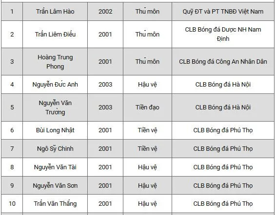 Triệu tập 36 cầu thủ cho tuyển U19 Việt Nam