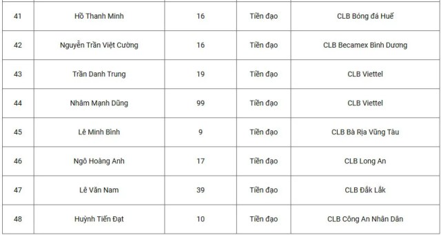 Triệu tập 48 cầu thủ, HLV Park tìm các gương mặt cho tuyển quốc gia U22