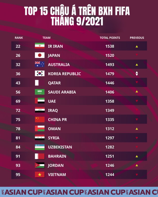 Tuyển Việt Nam tụt 3 bậc trên bảng xếp hạng FIFA Ranking tháng 9/2021