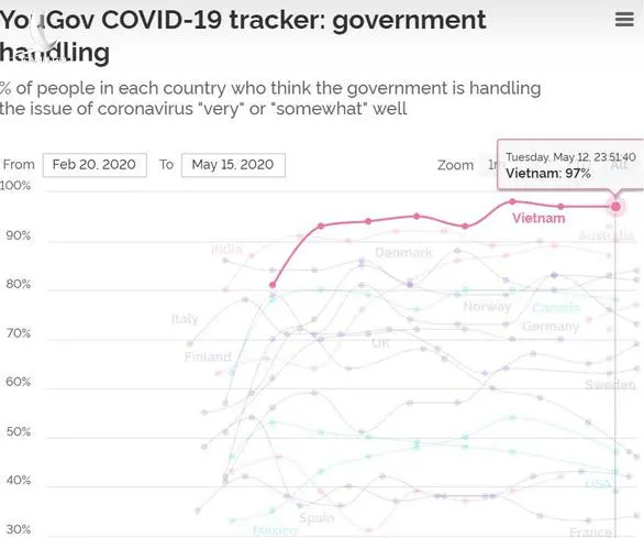 Việt Nam đứng đầu tỉ lệ dân tin tưởng chính phủ và báo chí trong chống dịch COVID-19