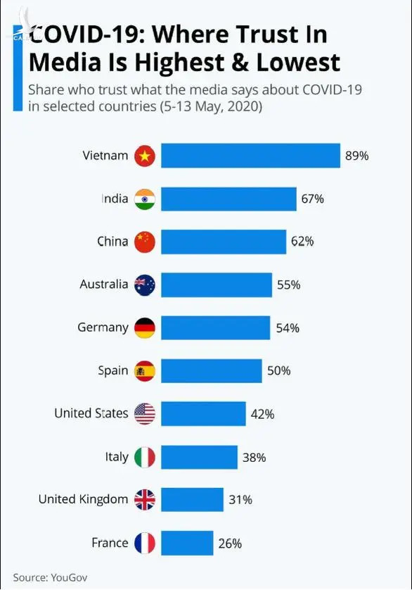 Việt Nam đứng đầu tỉ lệ dân tin tưởng chính phủ và báo chí trong chống dịch COVID-19