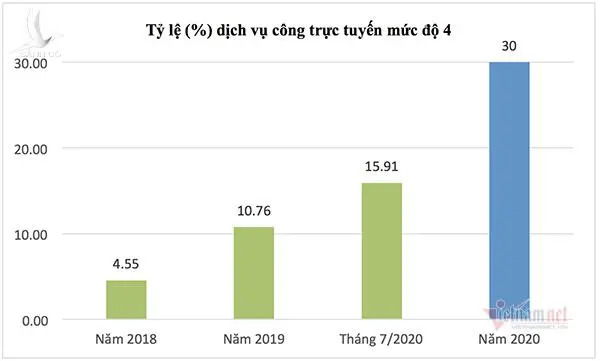 Việt Nam được đánh giá cao về phát triển Chính phủ điện tử