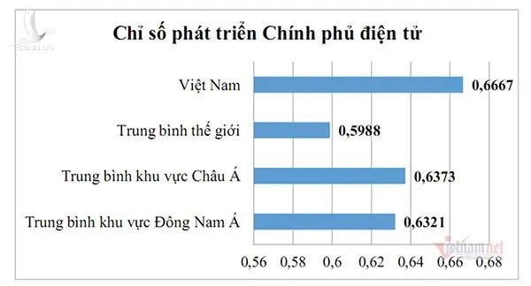 Việt Nam được đánh giá cao về phát triển Chính phủ điện tử