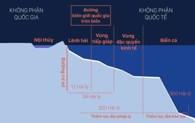 Việt Nam phân định biển với các nước láng giềng theo Công ước Liên hợp quốc về Luật biển 1982 (UNCLOS 1982)