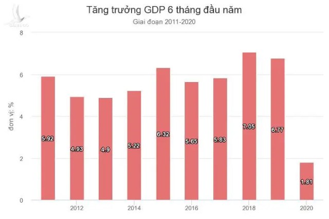 Việt Nam vượt qua nhiều nền kinh tế lớn với mức tăng trưởng 1,81%