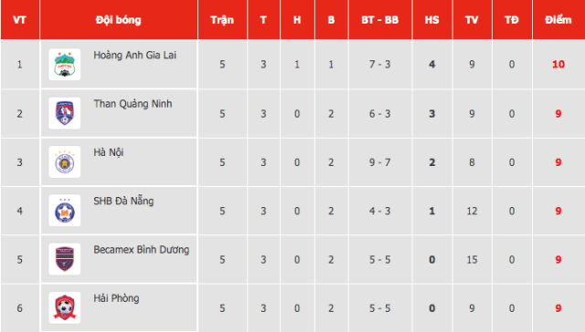 Vòng 5 V-League 2021: Dấu ấn HLV Kiatisak cùng đội bóng phố núi