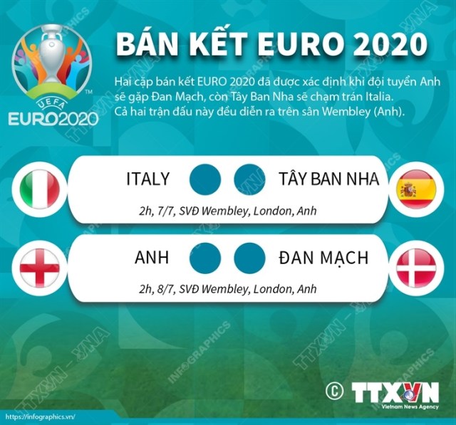 Vòng bán kết EURO 2020 đầy hứa hẹn bùng nổ