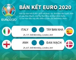 Vòng bán kết EURO 2020 đầy hứa hẹn bùng nổ